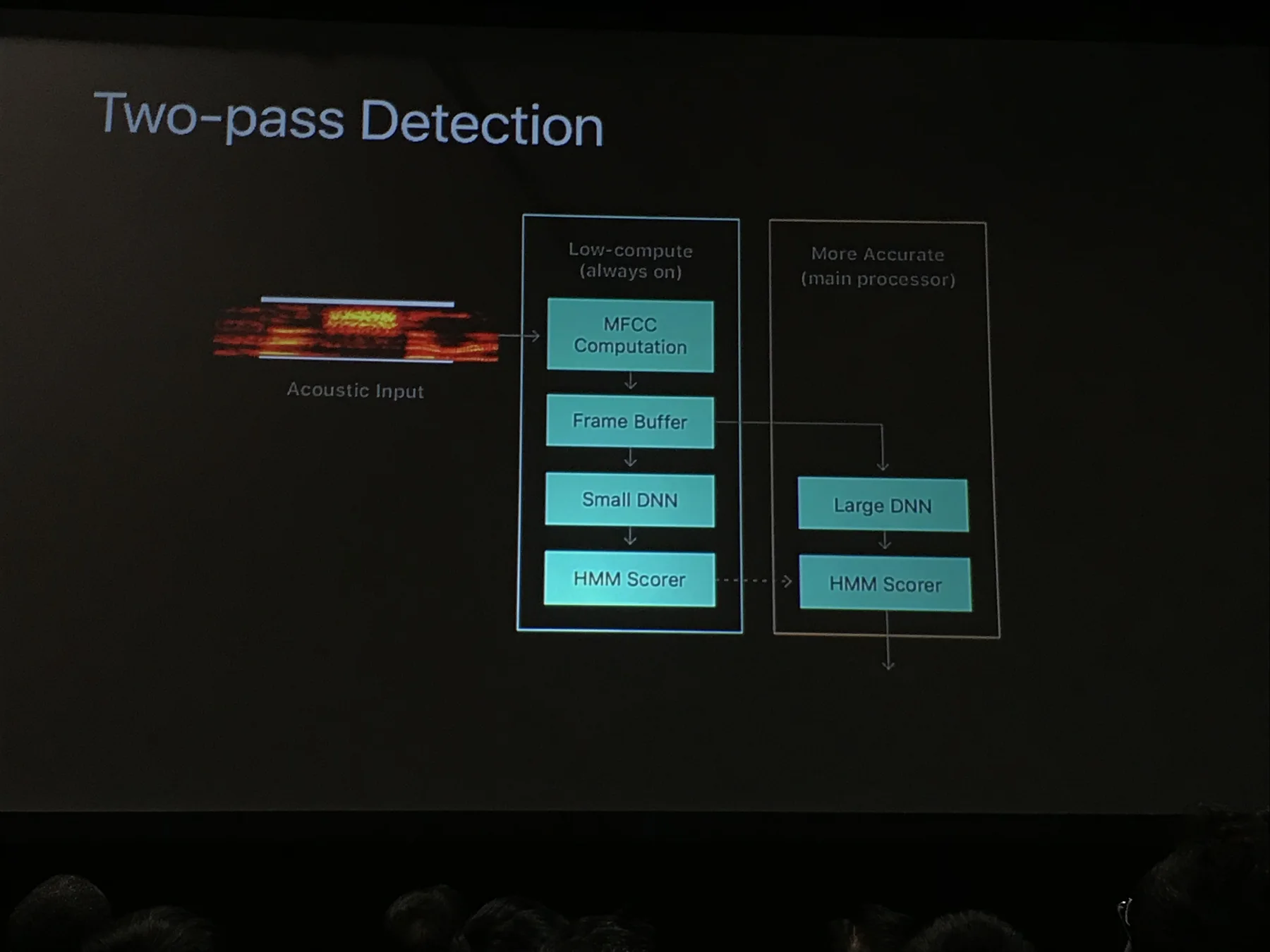 A conference slide titled Two-pass Detection showing low-compute and more accurate model stages.